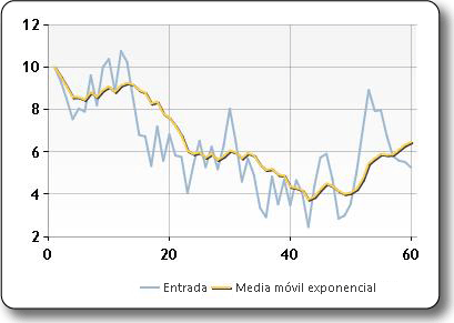 Trazado de muestra de la media móvil exponencial