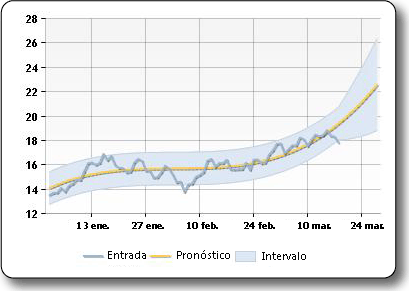 Trazado de muestra del resultado de la fórmula de predicción