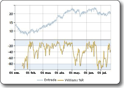 Trazado de muestra del indicador William's %R