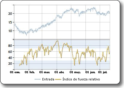 Trazado de muestra del índice de fuerza relativo