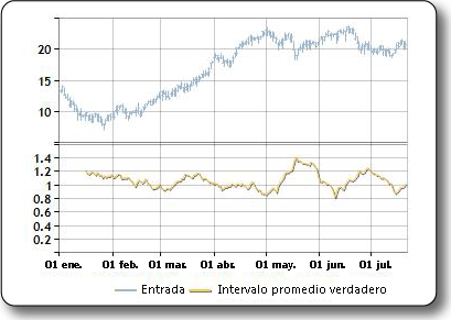 Trazado de muestra del indicador de intervalo promedio