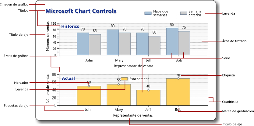 Imagen mostrando los elementos del gráfico