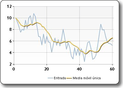 Trazado de muestra de la media móvil simple