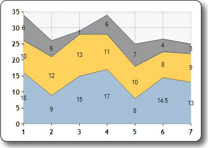 Imagen del tipo de gráfico de áreas apiladas