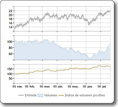 Trazado de muestra del índice del volumen positivo