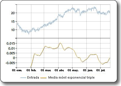 Trazado de muestra de la media móvil exponencial triple