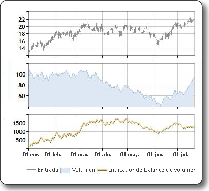 Trazado de muestra del indicador de volumen de balance