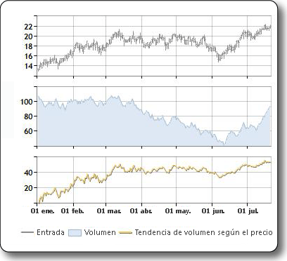 Trazado de muestra del indicador de tendencia de volumen según el precio