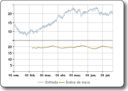 Trazado de muestra del índice de masa