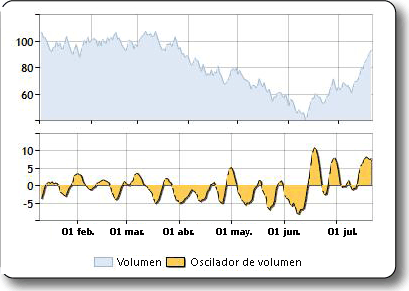 Trazado de muestra del oscilador de volumen