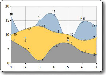 Imagen del tipo de gráfico de área de spline