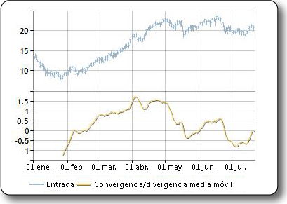 Trazado de muestra del resultado de la fórmula MACD