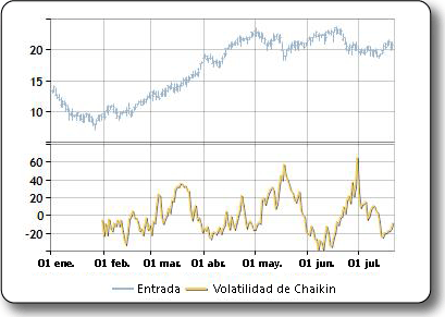 Trazado de muestra del indicador de volatilidad de Chaikins