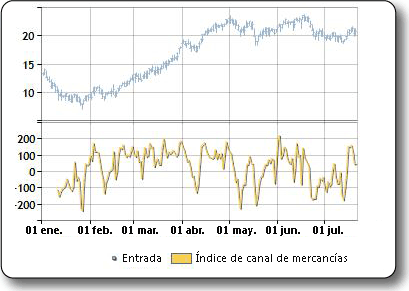 Trazado de muestra del índice de canal de mercancías