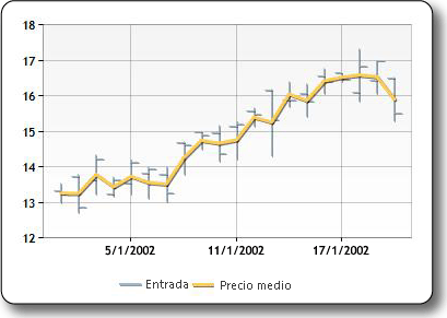Trazado de muestra del indicador de precio medio