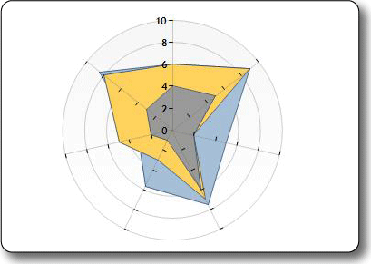 Imagen del tipo de gráfico radial