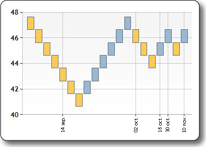 Imagen del tipo de gráfico Renko