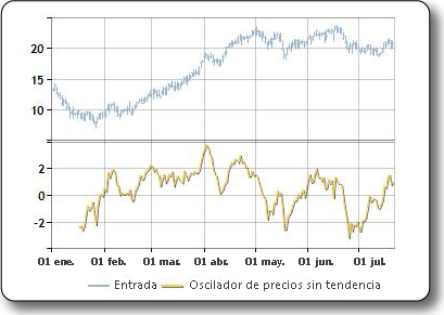 Trazado de muestra del oscilador de precios sin tendencia