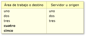 Cambios de contenido únicos en el área de trabajo o destino