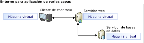 Entorno para una aplicación de varias capas