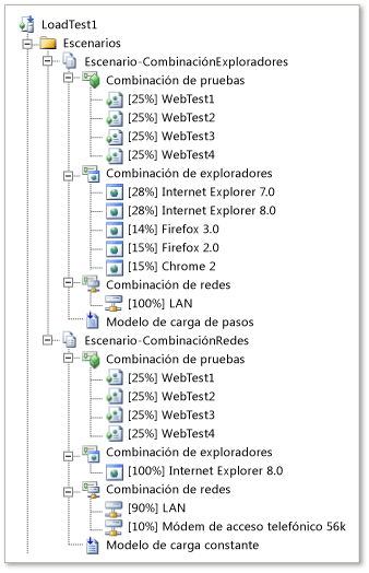 Escenarios de prueba de carga