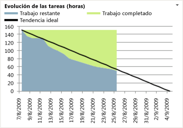 Gráfico de evolución