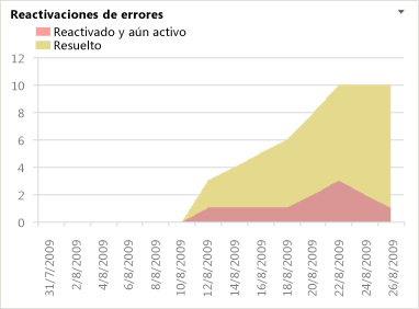 Informe de Excel Reactivaciones de errores