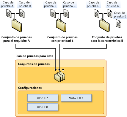 Componentes de un plan de pruebas