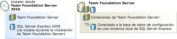 Team Foundation Server con SQL Server Express