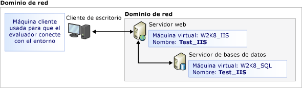 Ejecutar pruebas manuales desde un entorno virtual