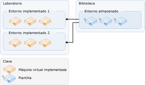 Implementar entornos a partir de entornos almacenados