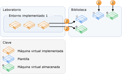 Orígenes de plantillas y máquinas virtuales