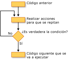 Gráfico de flujo de un bucle Do...Until