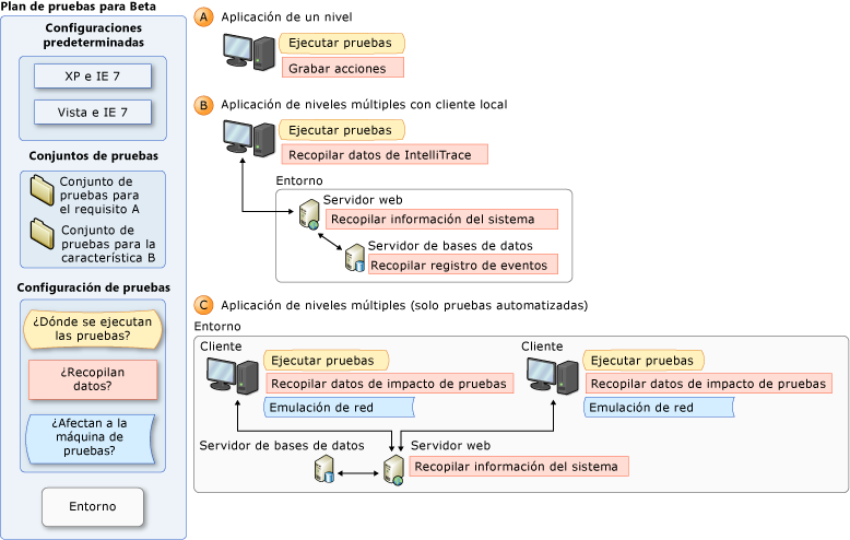 Conceptos de configuración de pruebas