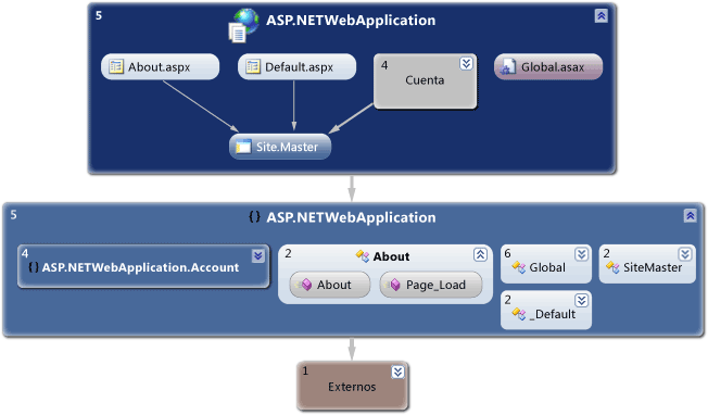 Gráfico para proyecto web y todas las dependencias