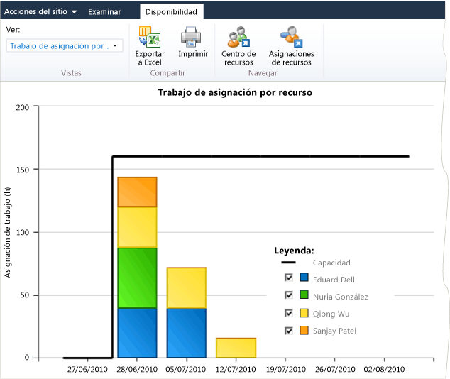 Asignación de trabajo por recurso en PWA