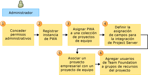 Aprovisionamiento entre Project Server y Team Foundation Server