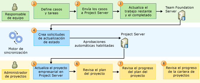 Proceso de flujo de trabajo ágil de PS-TFS