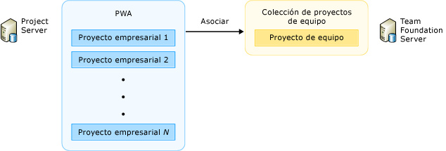 Asociar proyecto empresariales con un proyecto de equipo