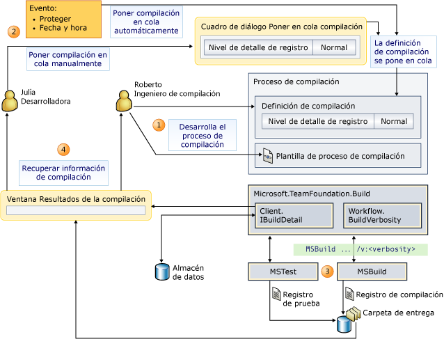 Flujo de información de compilación y configuración del nivel de detalle