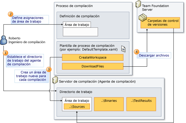 Rol que desempeña el área de trabajo de compilación