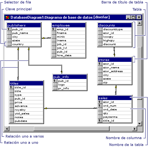 Presentación gráfica que muestra la Ventana de diagrama de base de datos