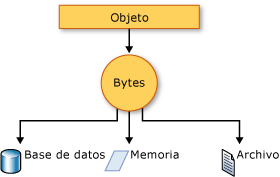 Gráfico Serialización