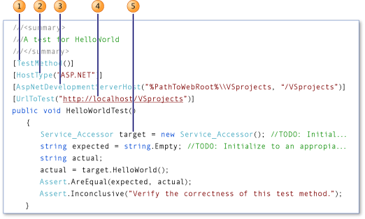 Método de prueba unitaria de ASP.NET