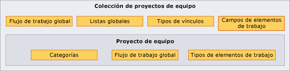 Objetos de seguimiento de elementos de trabajo