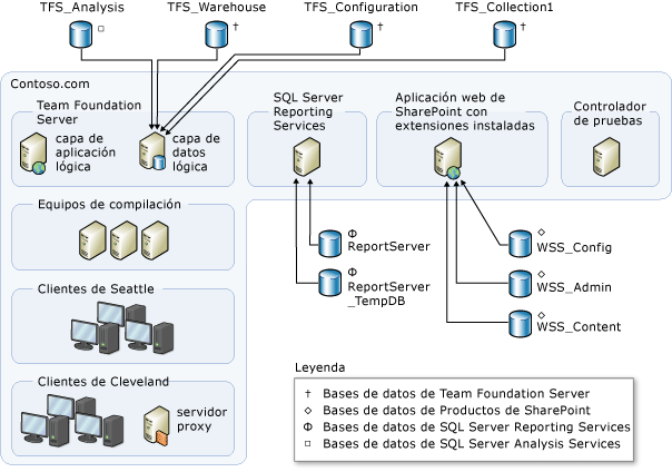 Ejemplo de topología de complejidad moderada con bases de datos