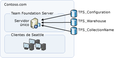 Topología simple con bases de datos