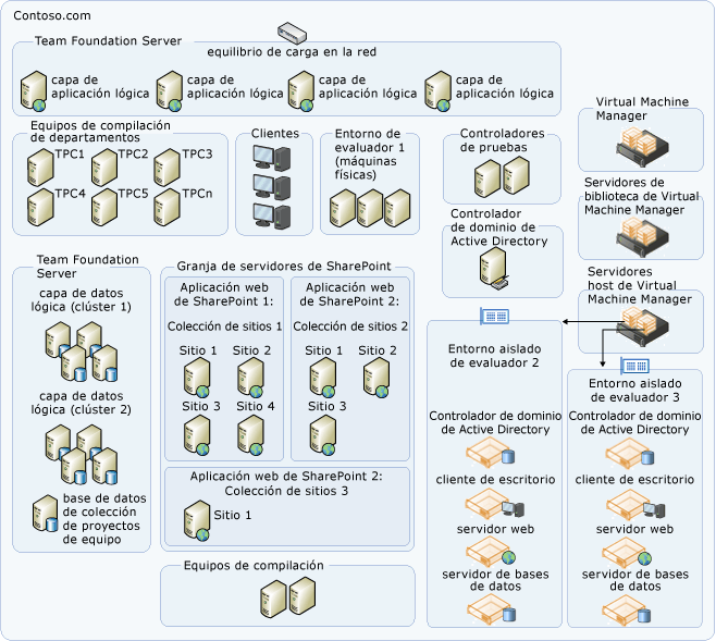 Topología de varios dominios compleja