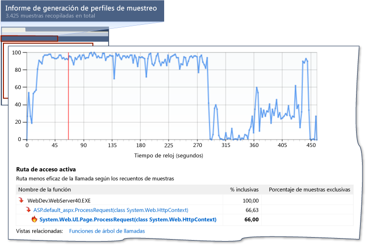 Datos de sesión de rendimiento de aplicación web