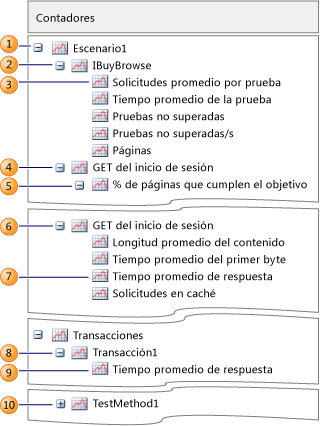 Nodo de nombre de escenario del panel Contadores